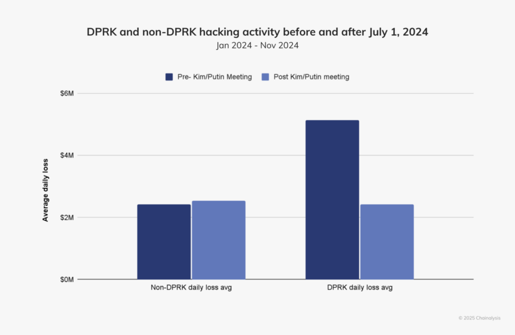 A decline in hacks through 2024