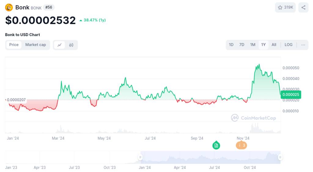 Bonk currently trading at $0.00002