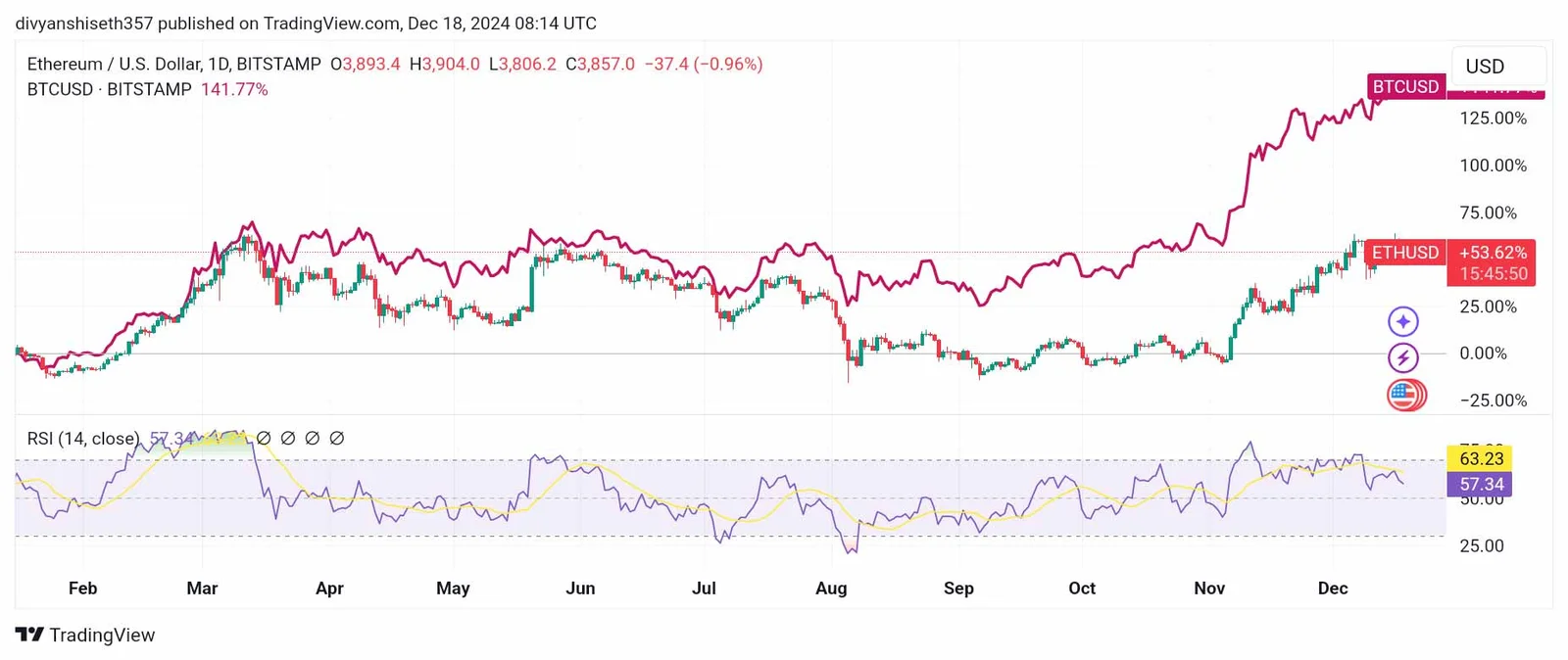 Ethereum’s Underperformance May Be Temporary