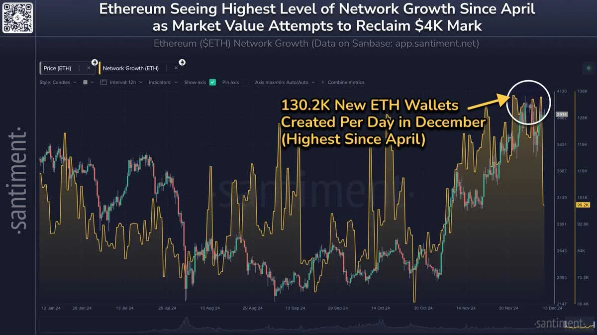 More than 130k Ethereum wallets are created daily in December