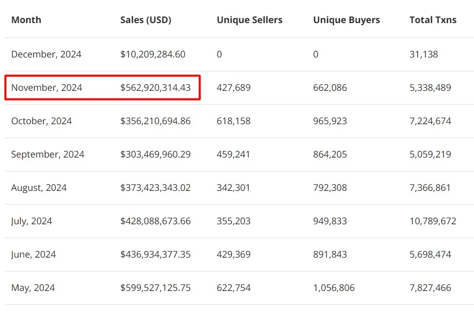 NFT sales volume from May to December 2024