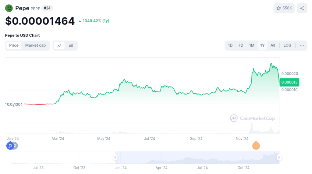 PEPE currently exchanging hands at $0.000014