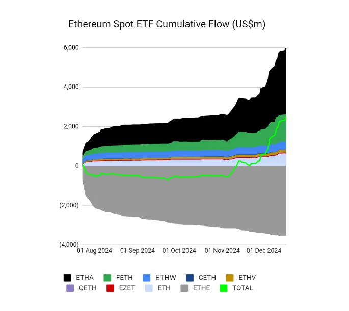 Spot Ethereum ETF cumulative flows.