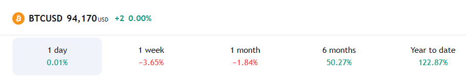 Bitcoin’s YTD increase