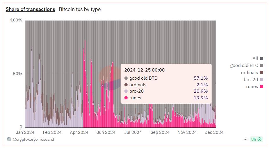 Bitcoin Runes