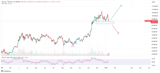 Bitcoin-trending-around-$90,000