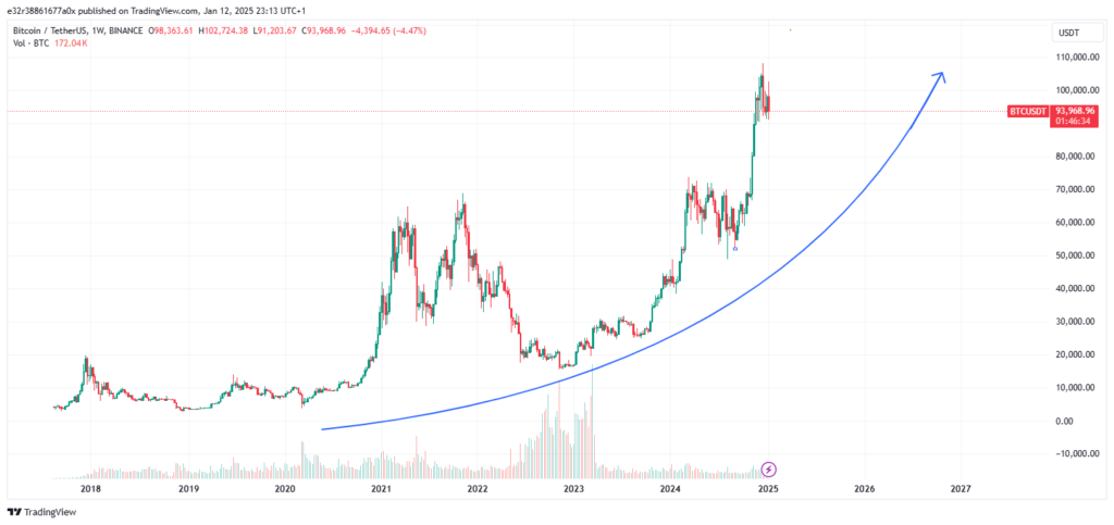 Bitcoin’s multi-year uptrend