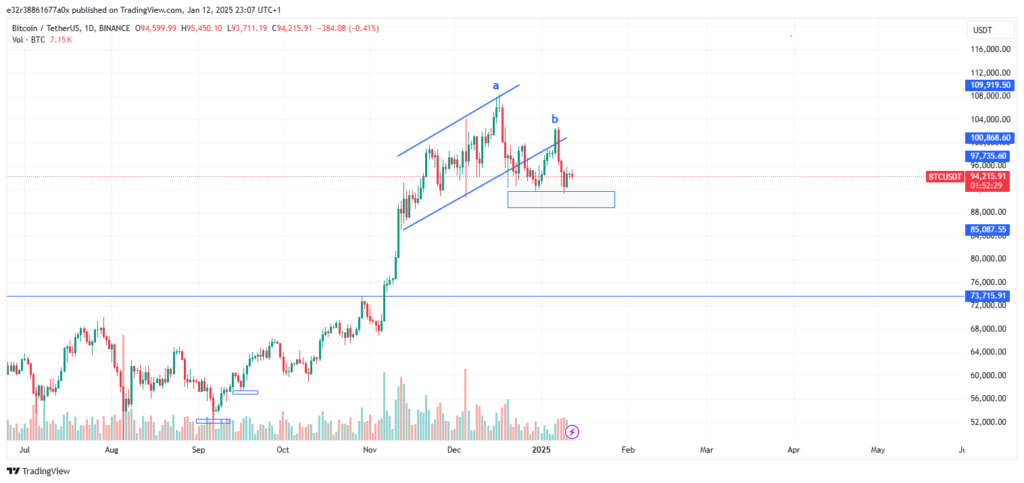 Bitcoin’s performance around $92,000