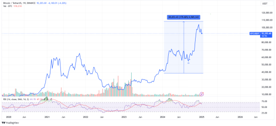 Bitcoin’s price movement throughout the year