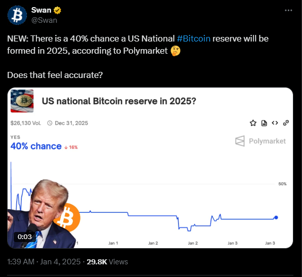 Odds of a Bitcoin reserve on polymarket